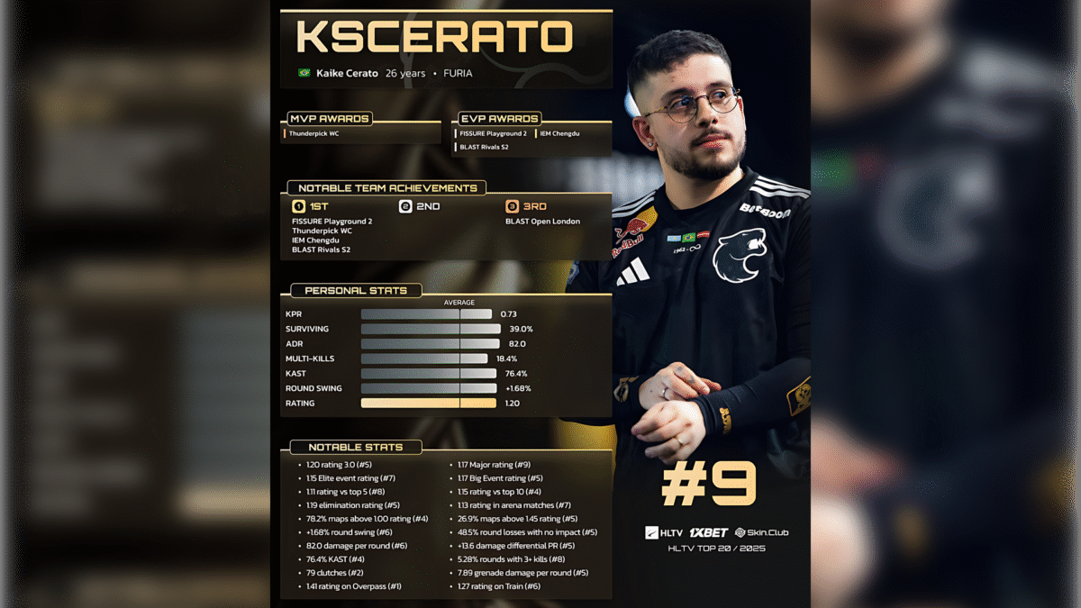 KSCERATO занял 9 место в рейтинге лучших игроков 2025 года по версии HLTV