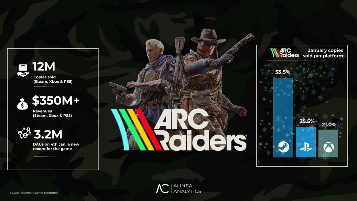 Аналитика по ARC Raiders из отчёта Alinea Analytics