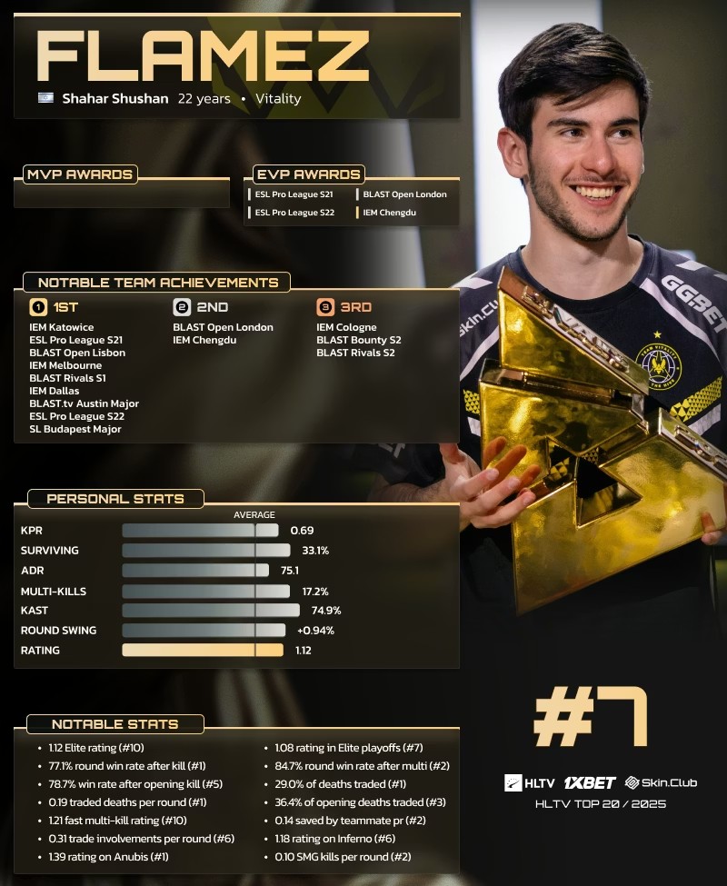 FlameZ занял 7 место в рейтинге лучших игроков 2025 года по версии HLTV