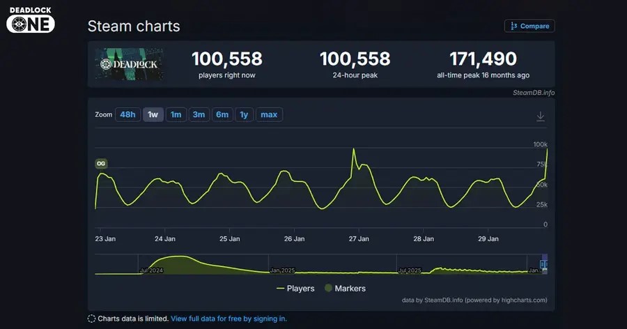 Deadlock обновил рекорд онлайна