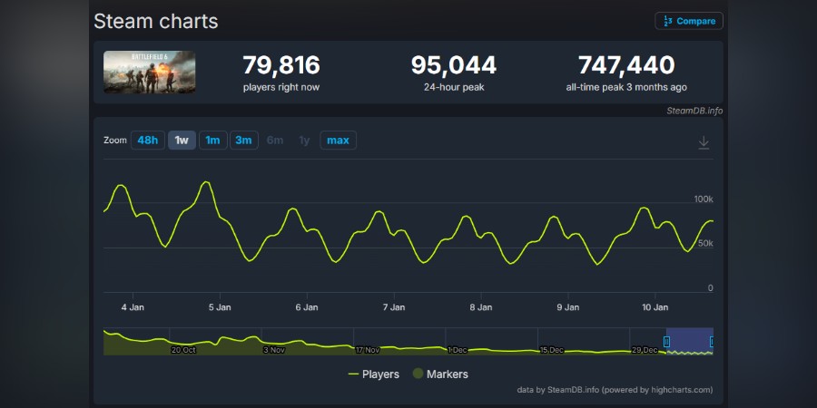 Battlefield 6 SteamDB