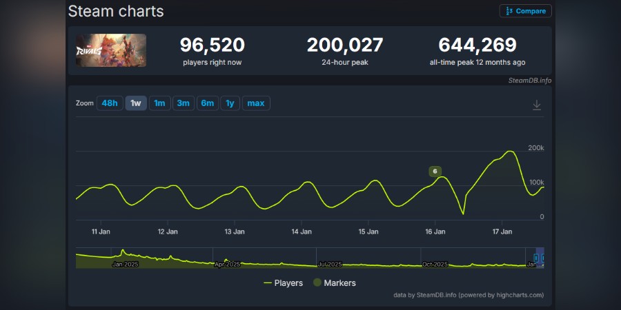 Marvel Rivals в Steam Charts