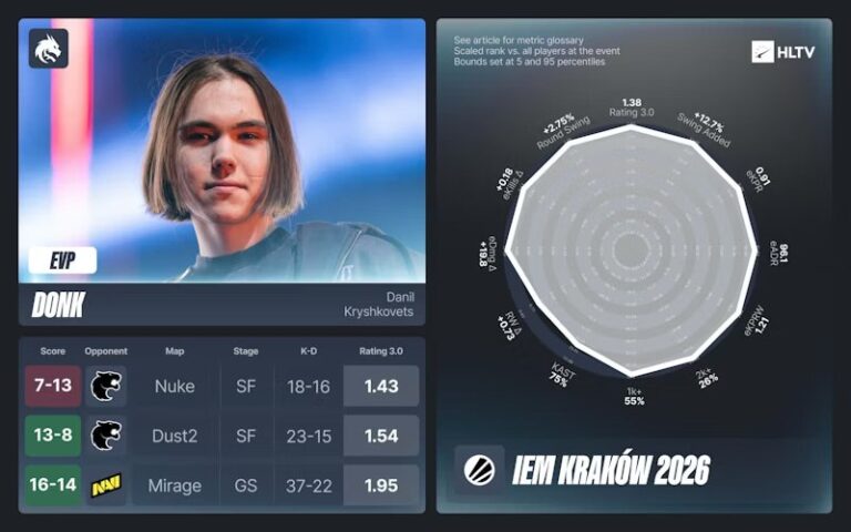 Итоги IEM Krakow 2026 от HLTV