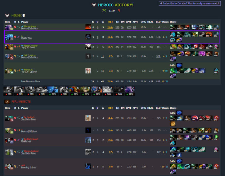 Статистика TaiLung. Источник: dotabuff.com