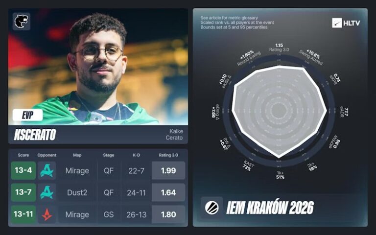 Итоги IEM Krakow 2026 от HLTV