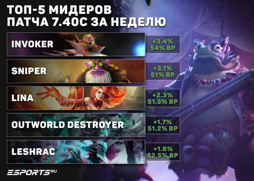 5 мидеров патча 7.40c за прошедшую неделю