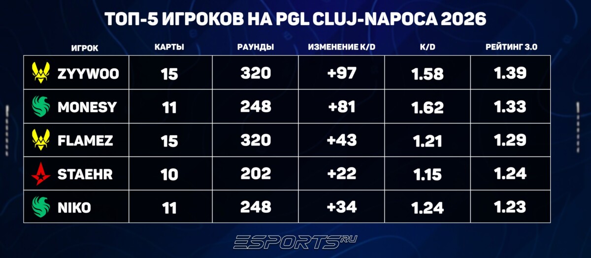 Топ-5 игроков на ПГЛ Клуж-Напока 2026