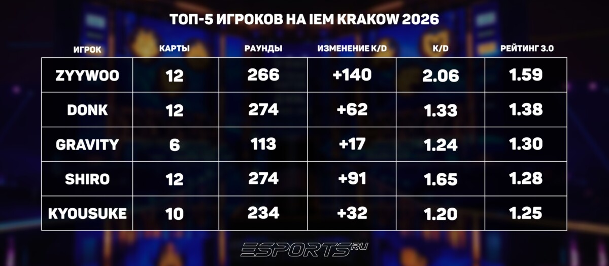 Топ-5 игроков на ИЕМ Краков 2026