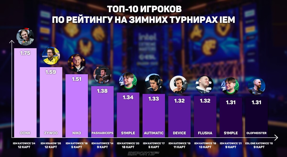 Лучший рейтинг на ИЕМ донк