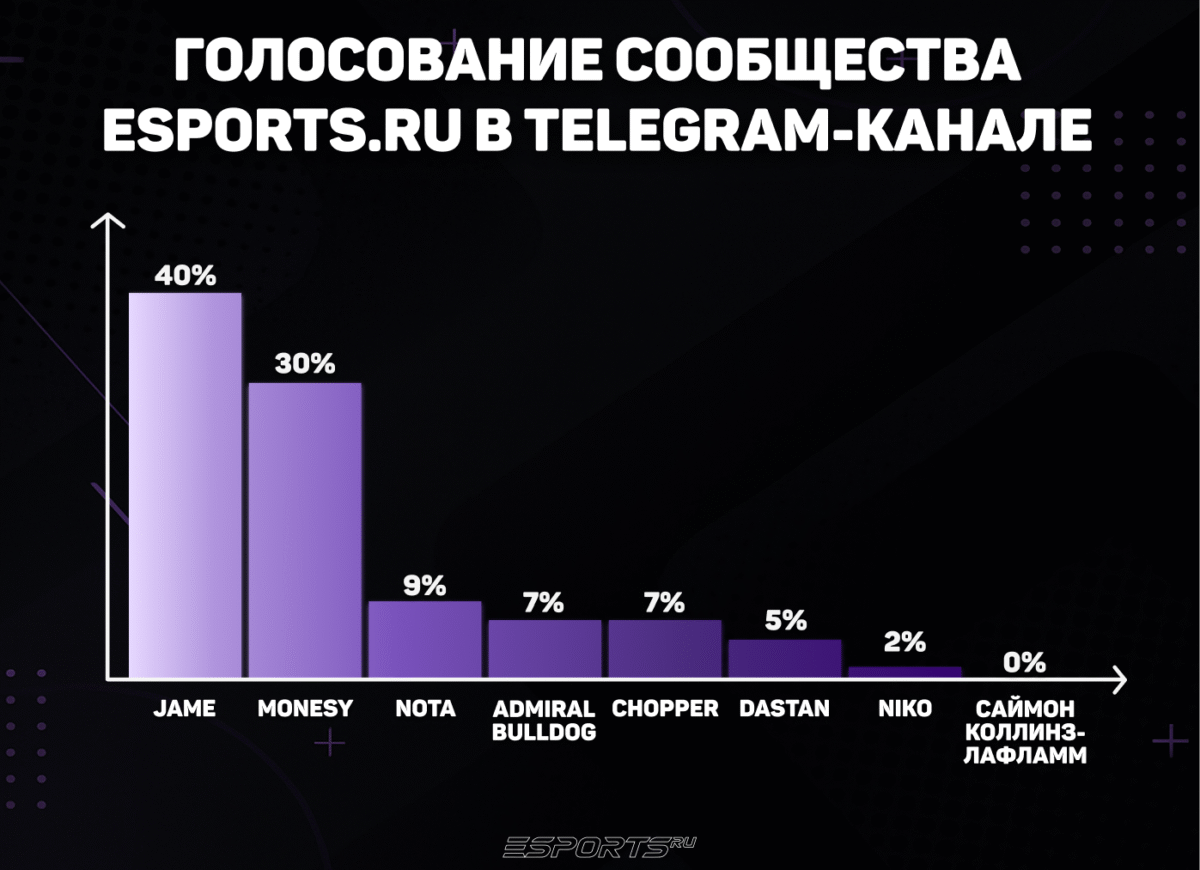 Итоги голосования сообщества Esports.ru в Telegram-канале за звание персона месяца в январе