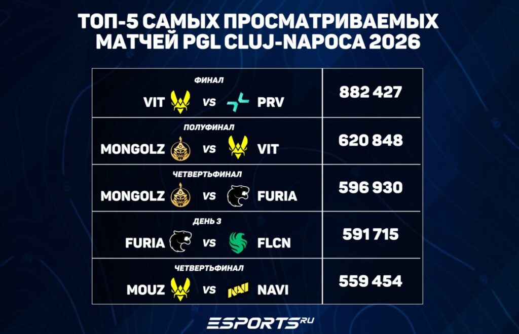 Топ-5 самых просматриваемых матчей ПГЛ Клуж-Напока 2026