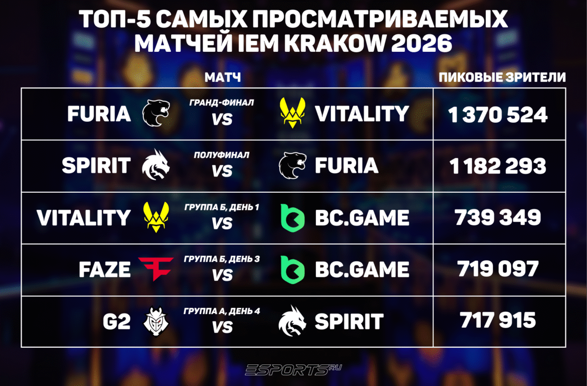 самые популярные матчи ием краков кс2