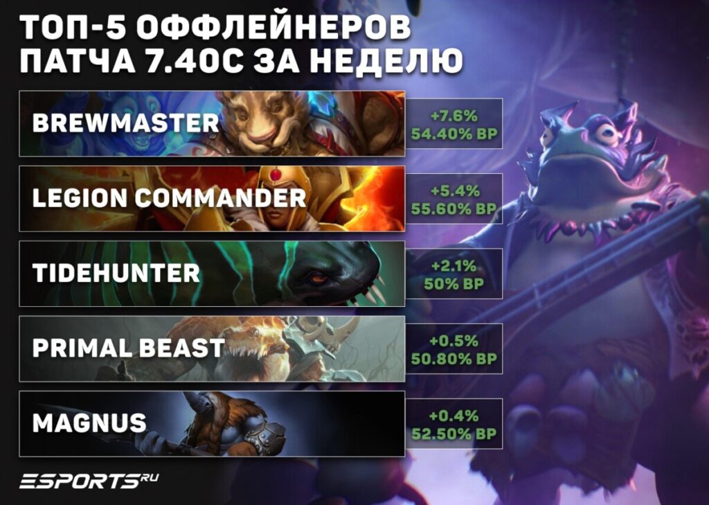 Лучшие оффлейнеры недели патча 7.40c