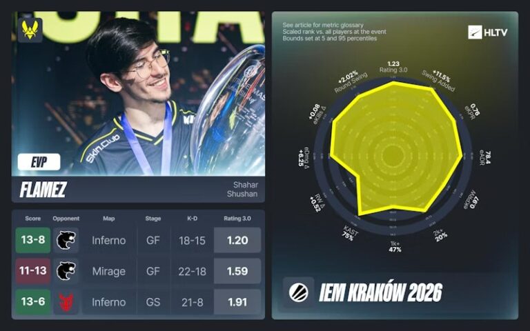 Итоги IEM Krakow 2026 от HLTV