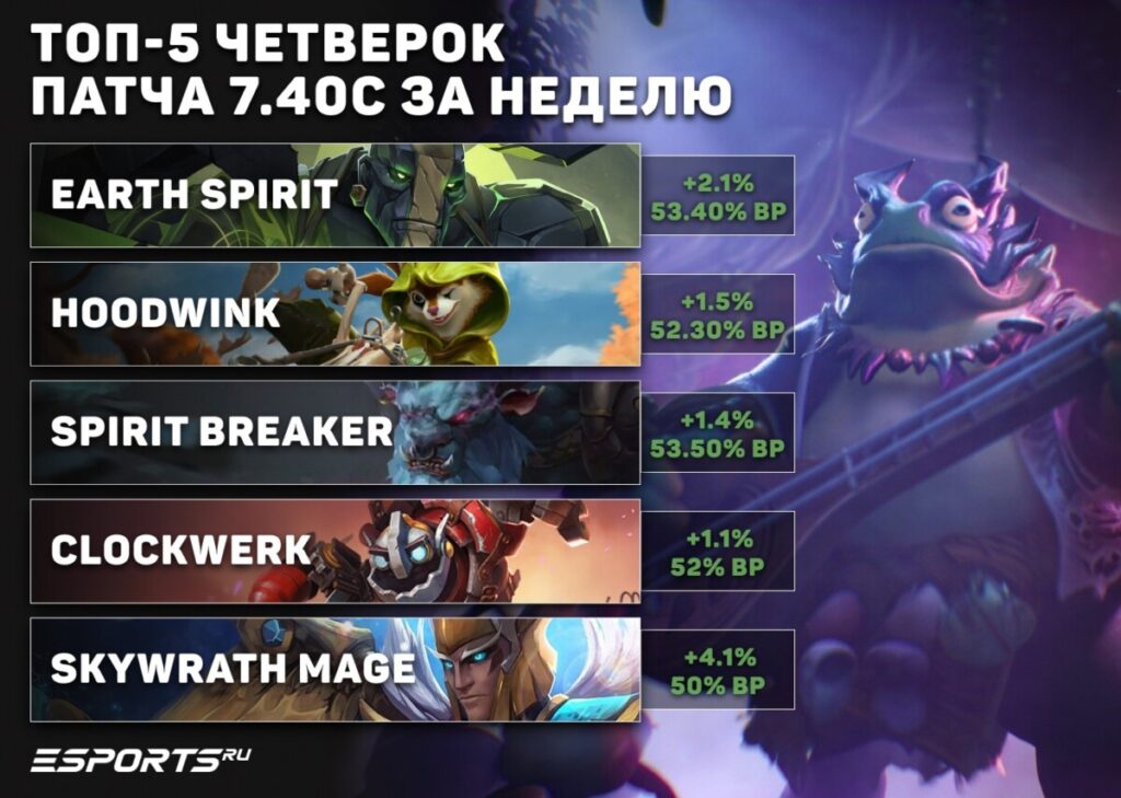 Топ-5 четверок патча 7.40c за неделю