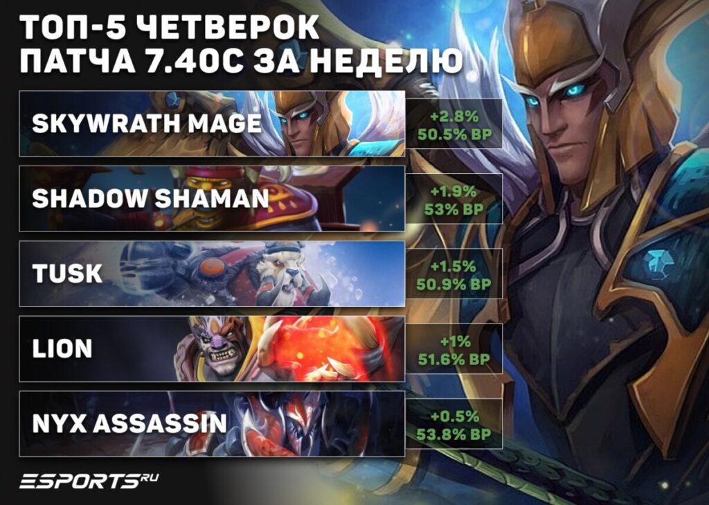 Четвёрки недели в патче 7.40c