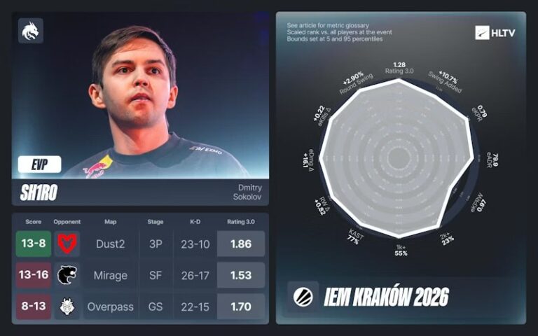 Итоги IEM Krakow 2026 от HLTV