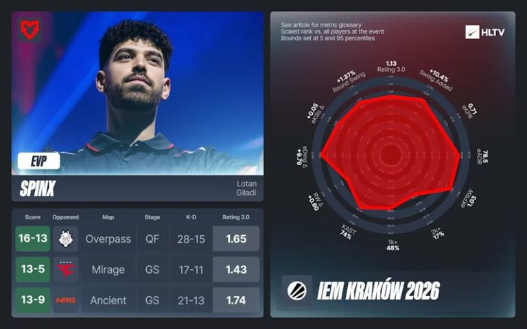 Итоги IEM Krakow 2026 от HLTV
