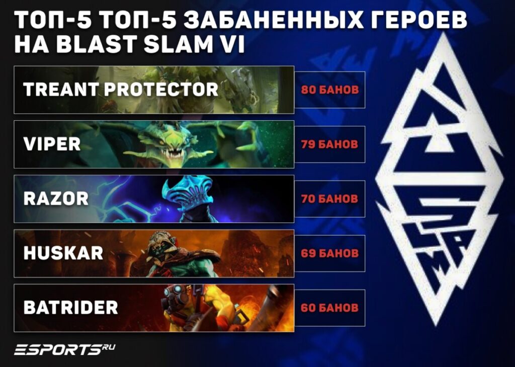 Топ-5 банов BLAST Slam VI