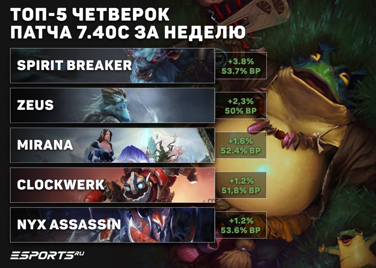 Четвёртая позиция в 7.40c: кто приносил победы на этой неделе