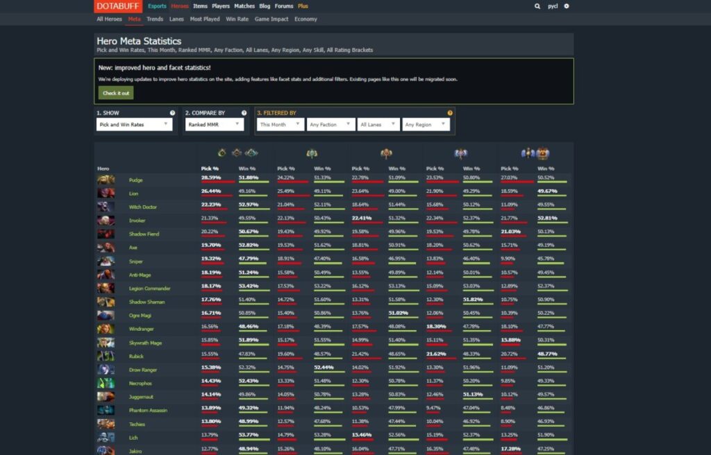 Винрейт и мета героев на Dotabuff