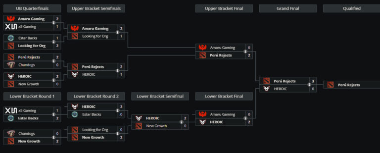 Итоговая сетка квалификаций на ESL One Birmingham 2026 для Южной Америки