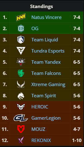 Результат HEROIC в группе BLAST Slam VI