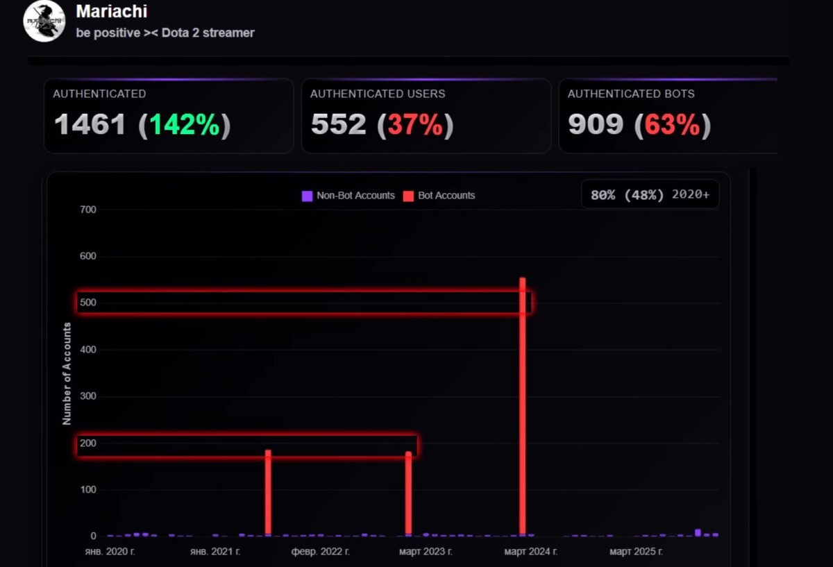 Morf выпустил расследование о возможной накрутке онлайна у стримеров по Dota 2
