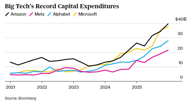 График роста капитальных расходов четырёх техногигантов. Источник: Bloomberg
