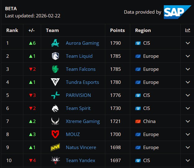 Топ-10 команд Dota 2 по рейтингу Liquipedia.net