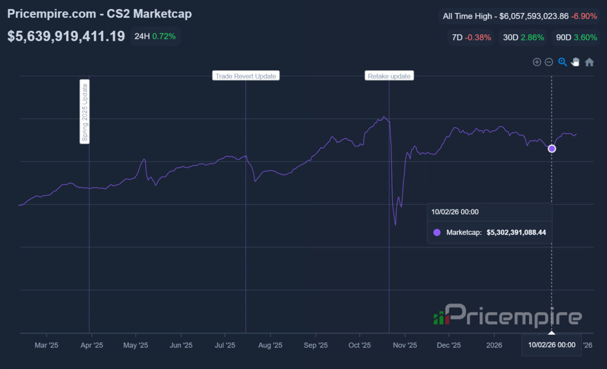 Капитализация рынка скинов КС 2 на 10 февраля 2026 года