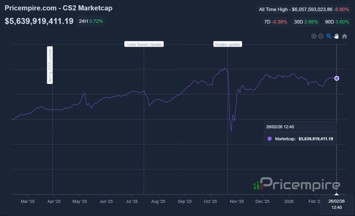 Капитализация рынка скинов КС 2 на 26 февраля 2026 года
