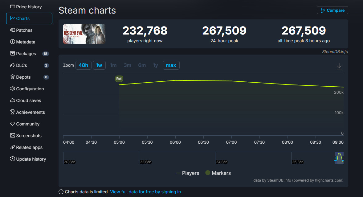 Resident Evil Requiem Стим Чартс