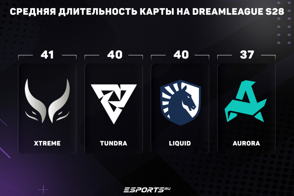 Статистика команд на Дримлига Сезон 28: тотал карты