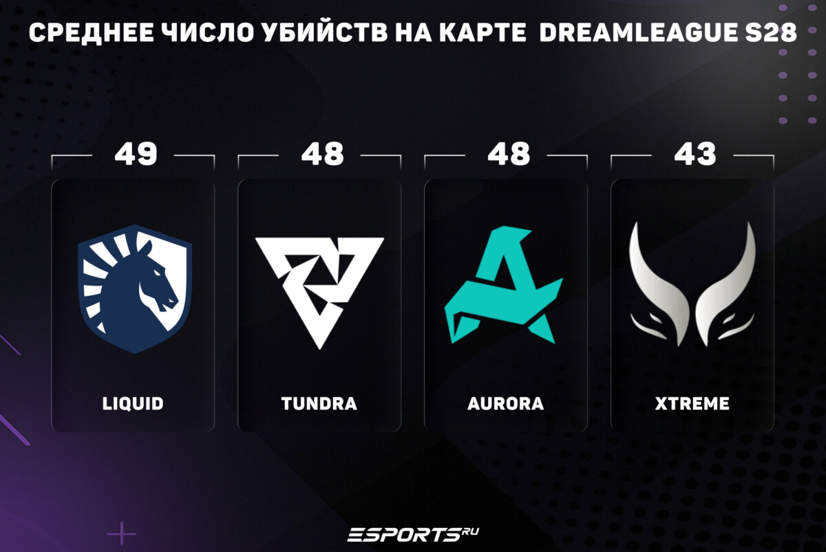 Статистика команд на Дримлига Сезон 28: тотал киллов