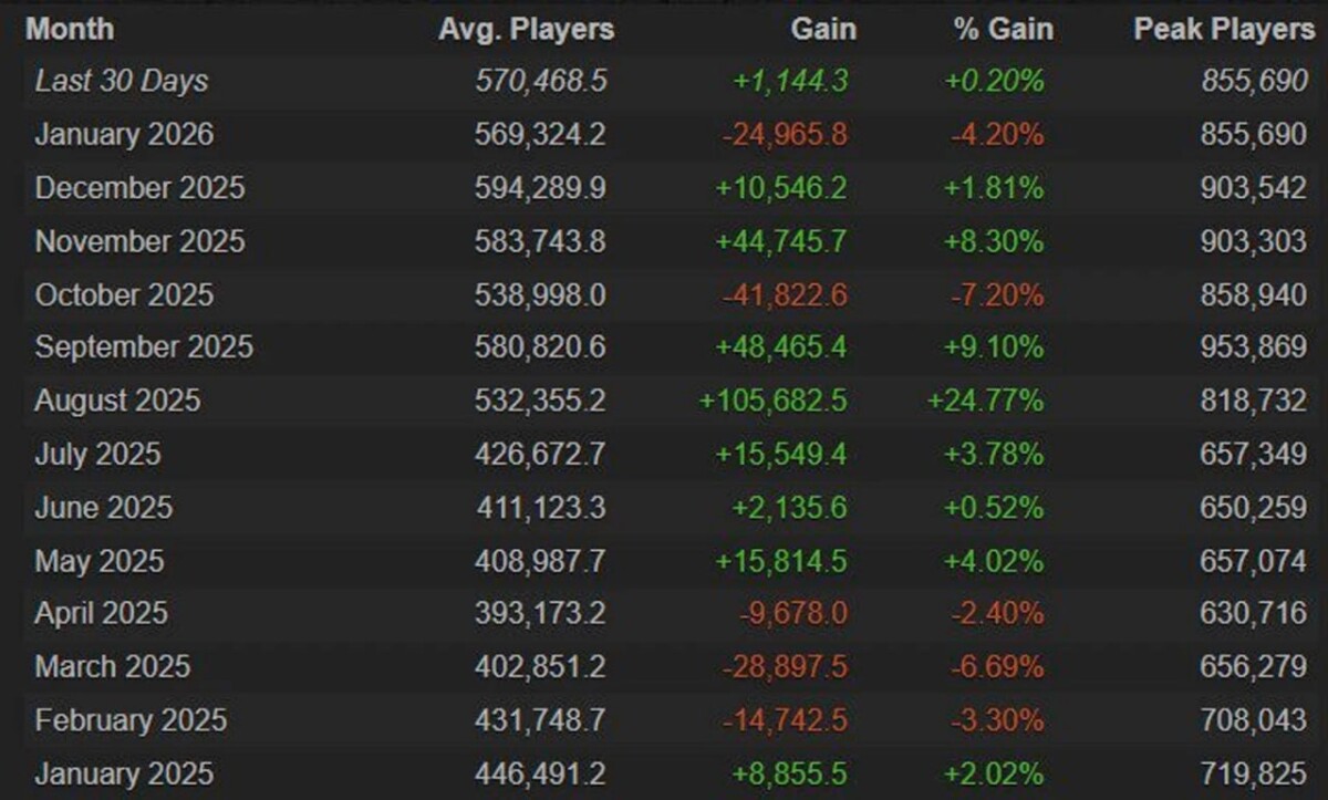 Статистика онлайна Dota 2