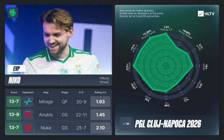 Никола “NiKo” Ковач