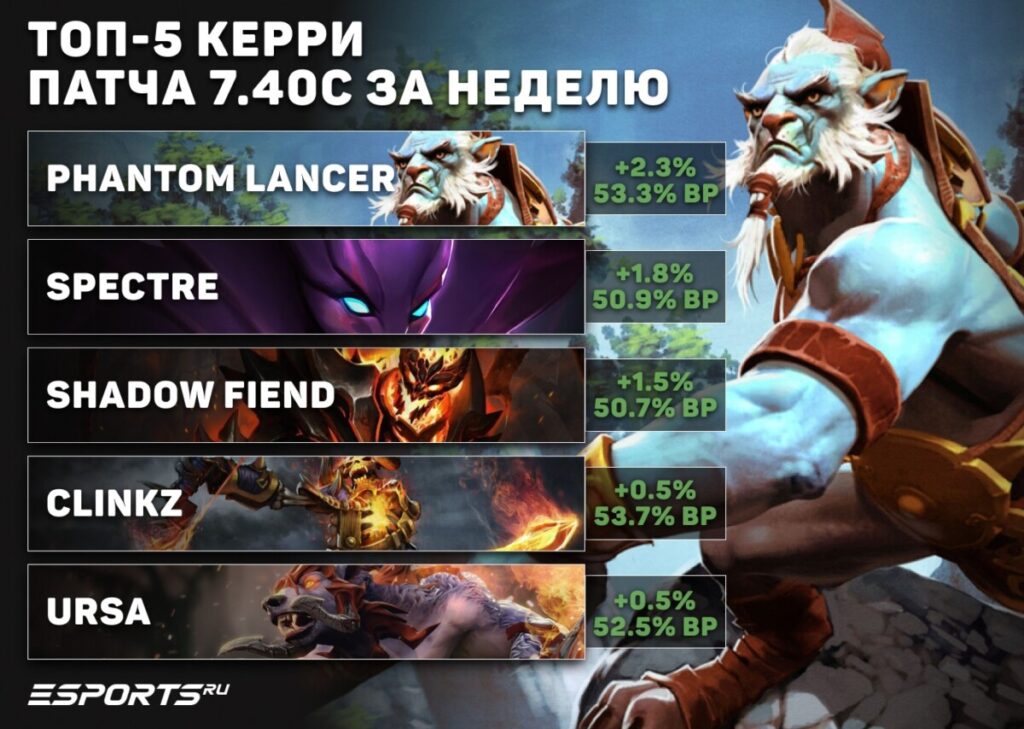 Лучшие керри недели в 7.40c