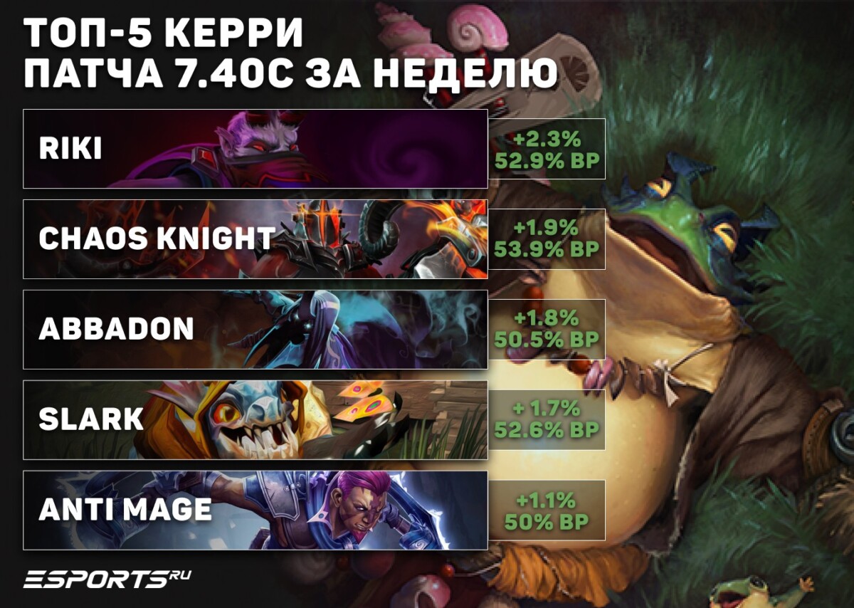 Керри недели в патче 7.40c: