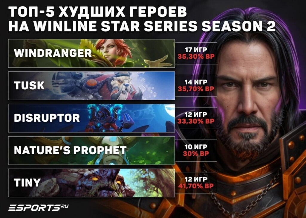 Топ-5 худших героев Дота 2 на WINLINE SS Season 2❌