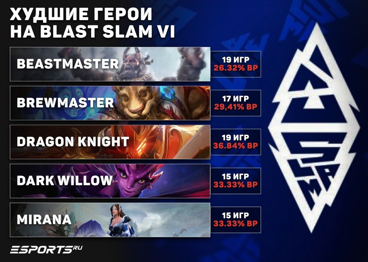 Топ-5 худших героев BLAST Slam VI❌ 