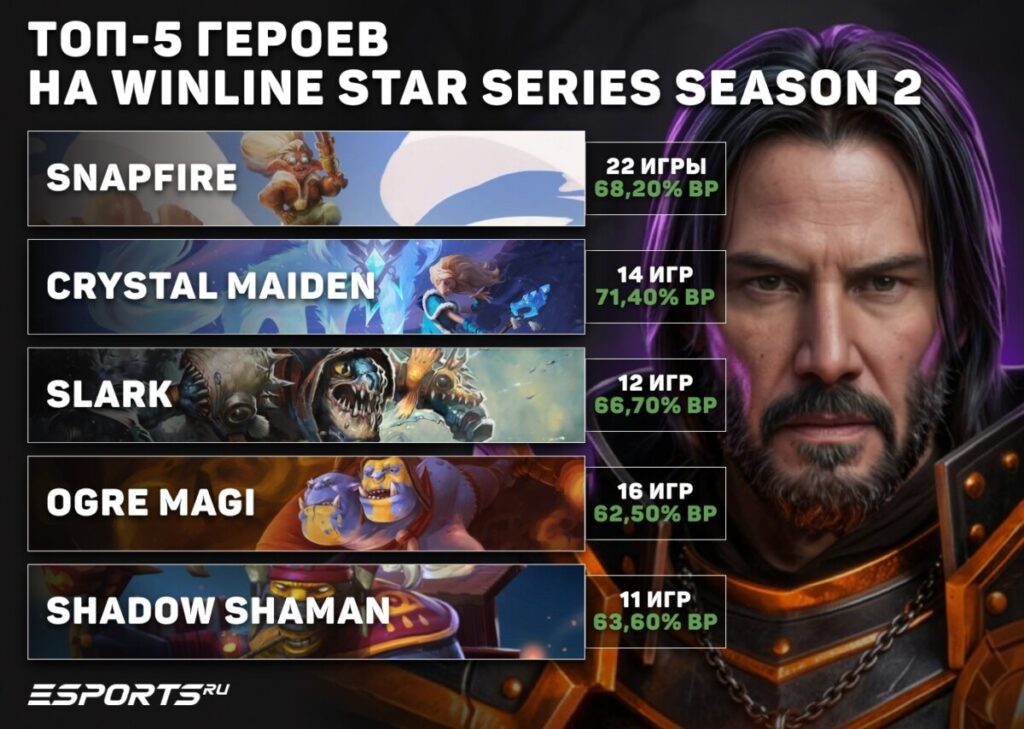 Топ-5 героев WINLINE Star Series Season 2 по Dota 2🔥