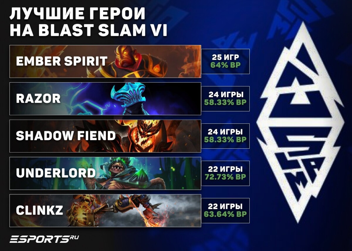 Топ-5 героев BLAST Slam VI