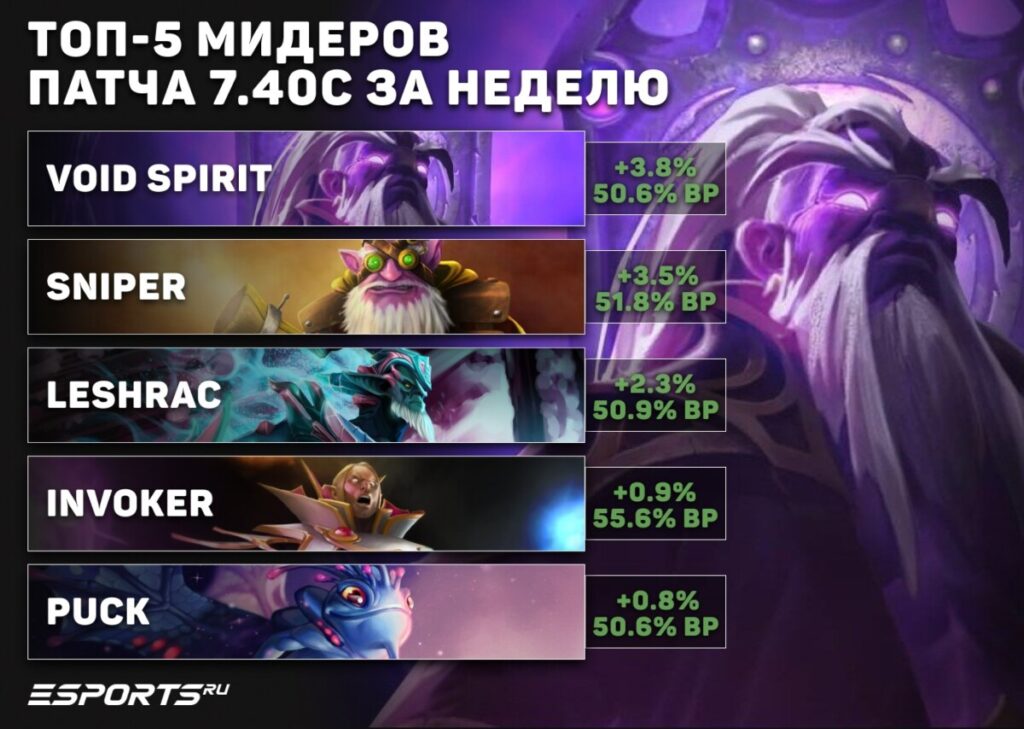 Мидеры недели в патче 7.40c