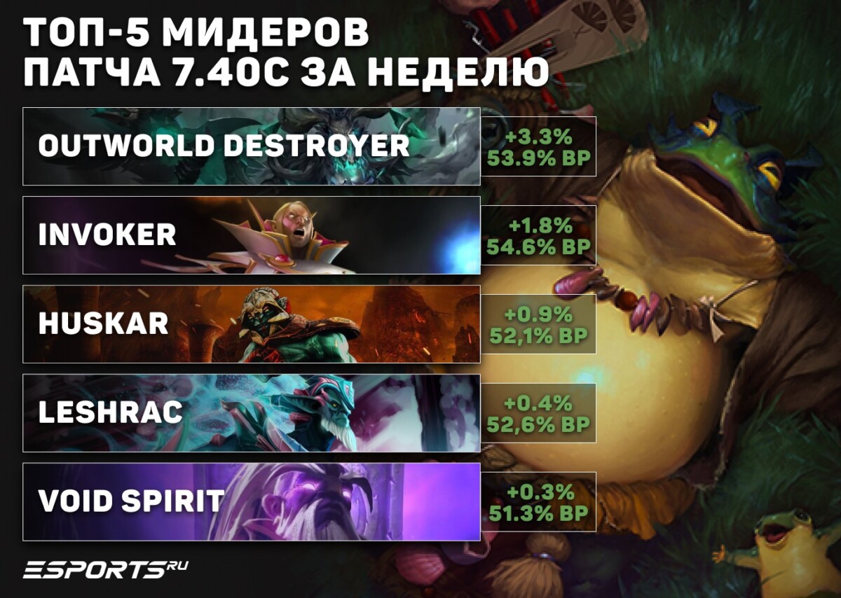 Мидеры, которые доминируют в 7.40c на этой неделе