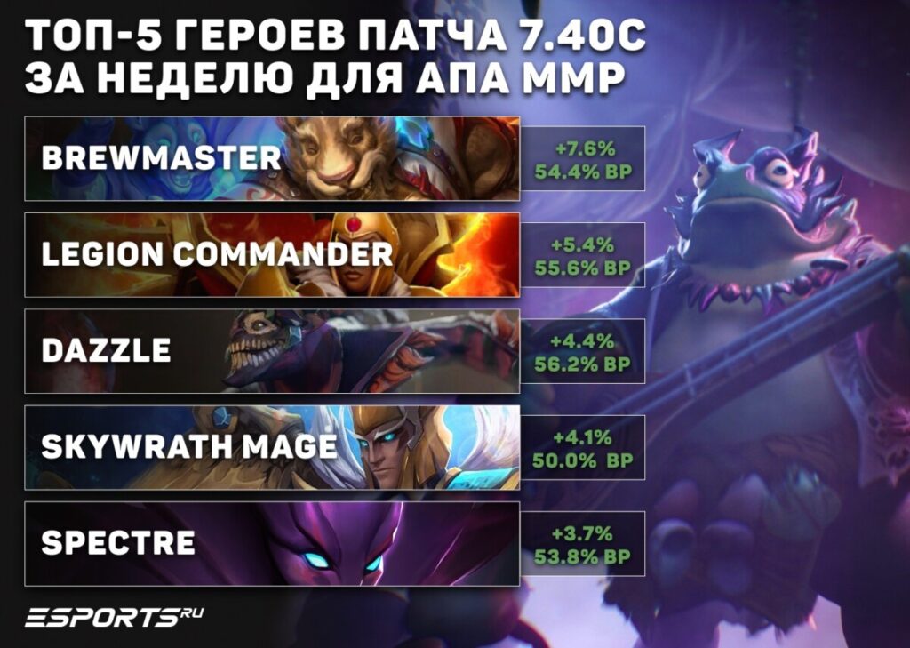 Топ-5 героев патча 7.40c за неделю для апа ММР