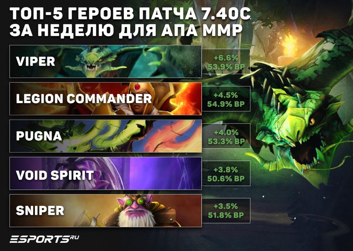топ-5 героев недели в патче 7.40c