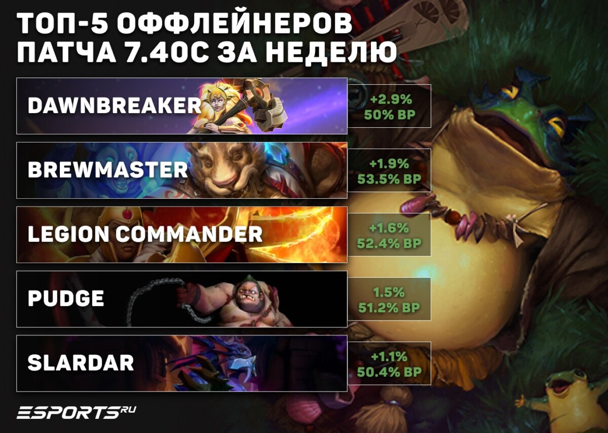 Самые успешные оффлейнеры недели патча 7.40c