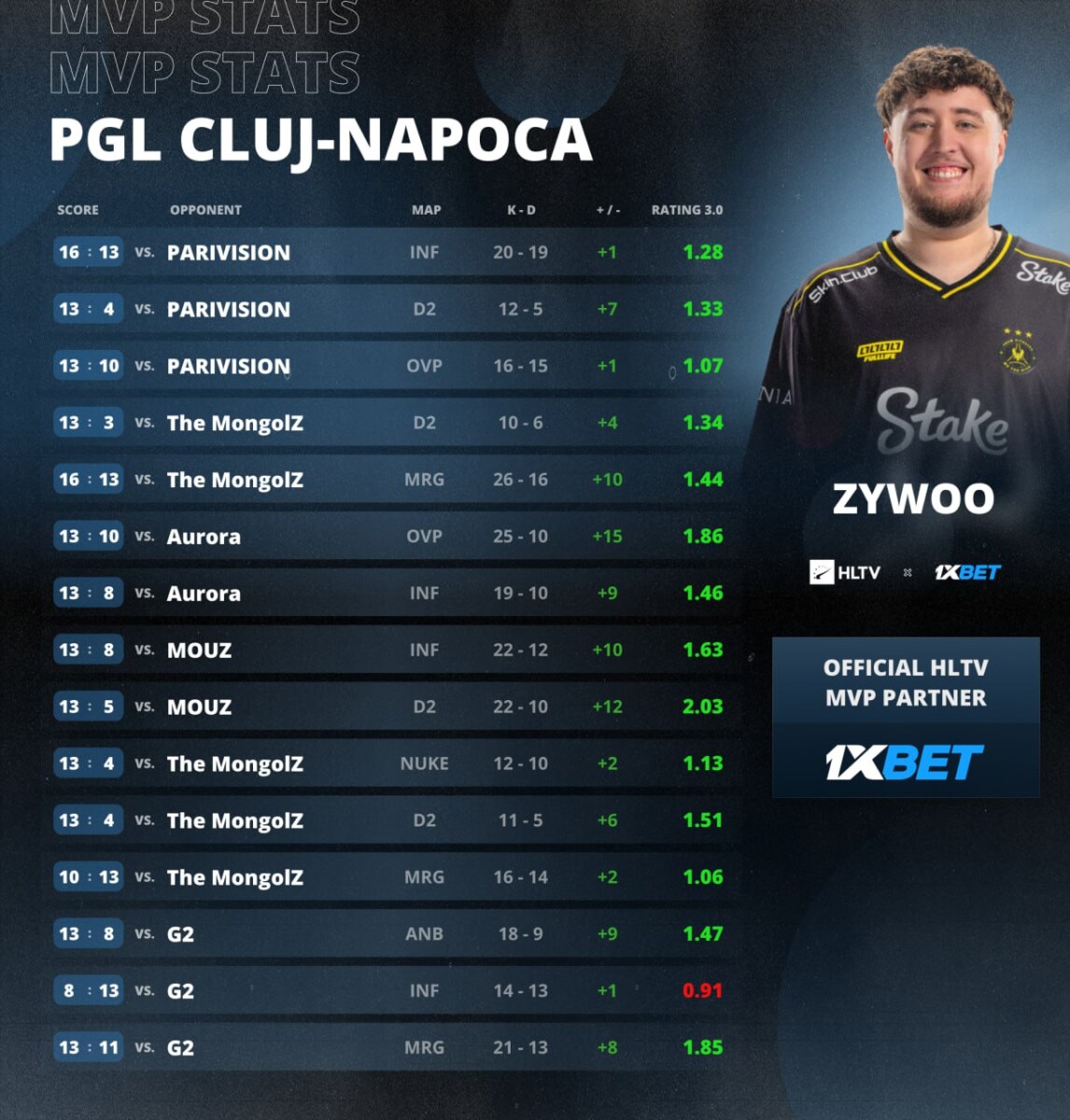 Матье &ldquo;ZywOo&rdquo; Эрбо