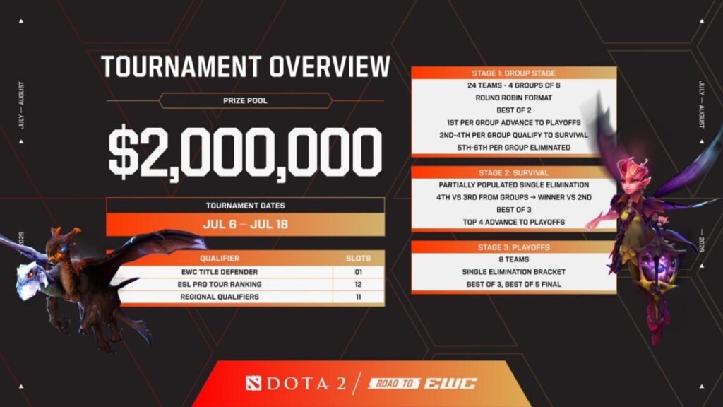 Организаторы Esports World Cup 2026 раскрыли формат турнира по Dota 2